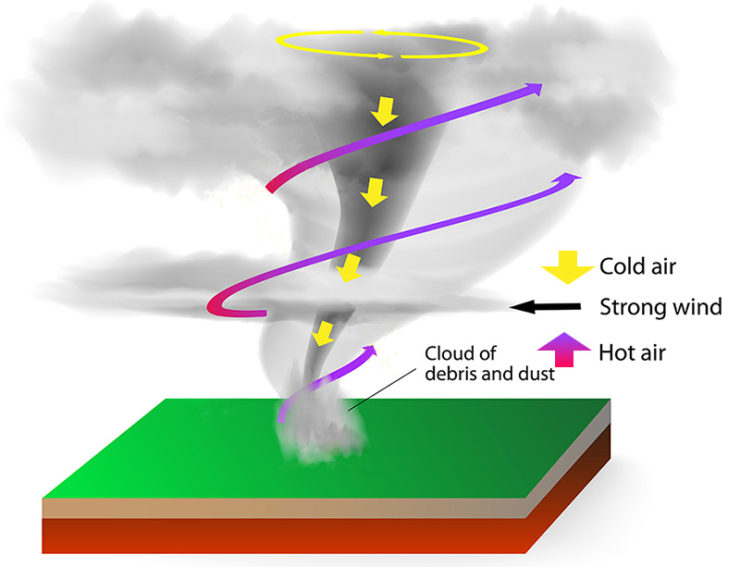 The Fascinating Science of Tornadoes - Maps4Kids